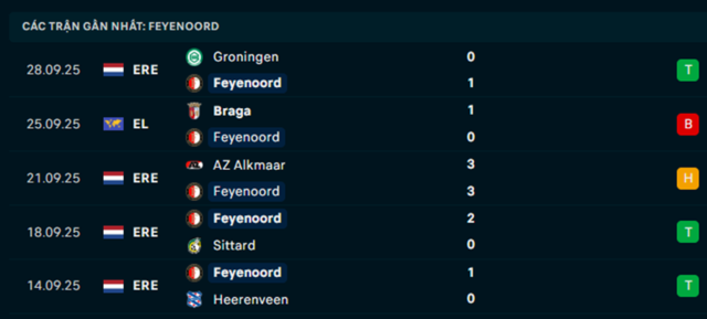 Phong độ Feyenoord 5 trận vừa qua
