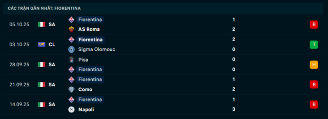 Phong độ Fiorentina 5 trận đã qua