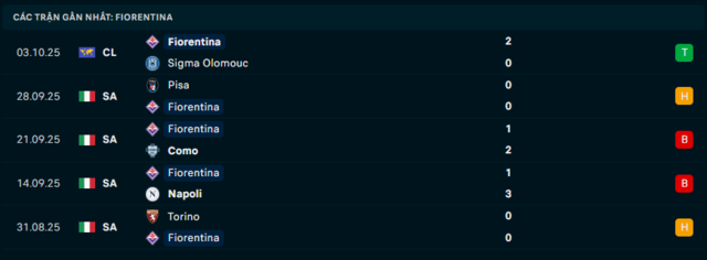 Phong độ Fiorentina 5 trận đã qua