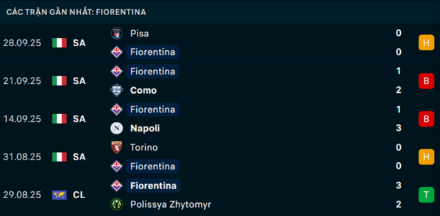 Phong độ Fiorentina 5 trận vừa qua