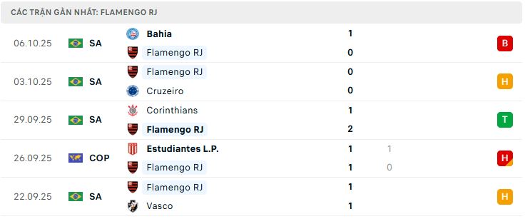 Phong độ Flamengo RJ 5 trận đã qua