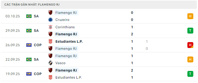 Phong độ Flamengo RJ 5 trận đã qua