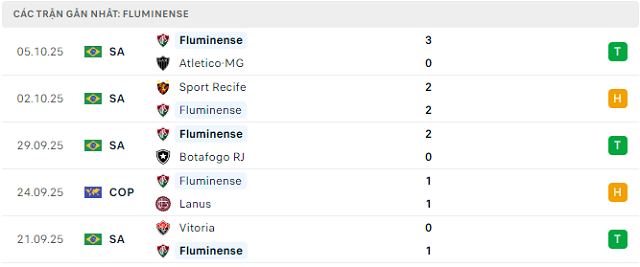 Phong độ Fluminense 5 trận đã qua Phong độ Fluminense 5 trận đã qua