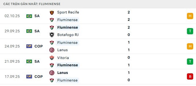 Phong độ Fluminense 5 trận đã qua Phong độ Fluminense 5 trận đã qua