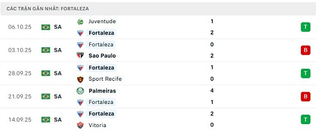 Phong độ Fortaleza 5 trận đã qua