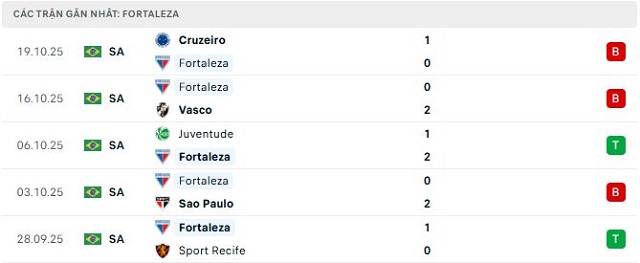 Phong độ Fortaleza 5 trận đã qua