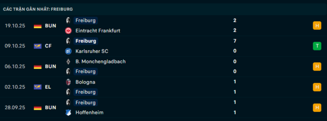 Phong độ Freiburg 5 trận đã qua Phong độ Freiburg 5 trận đã qua