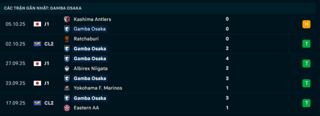 Phong độ Gamba Osaka 5 trận đã qua Phong độ Gamba Osaka 5 trận đã qua
