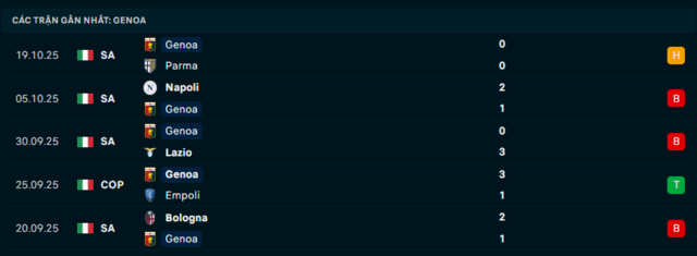 Phong độ Genoa 5 trận đã qua