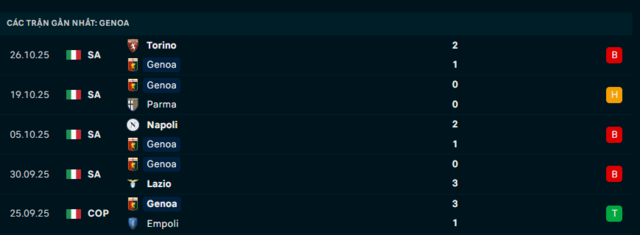 Phong độ Genoa 5 trận đã qua Phong độ Genoa 5 trận đã qua
