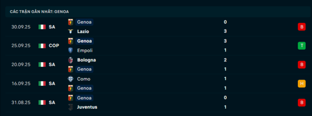 Phong độ Genoa 5 trận đã qua