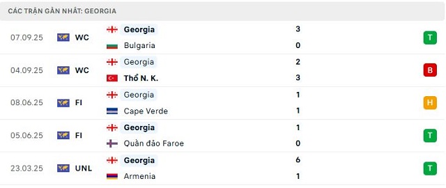 Phong độ Georgia 5 trận đã qua