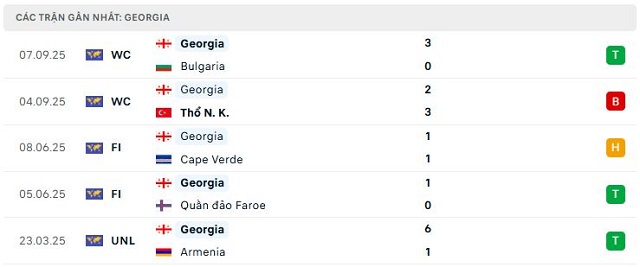 Phong độ Georgia 5 trận đã qua Phong độ Georgia 5 trận đã qua