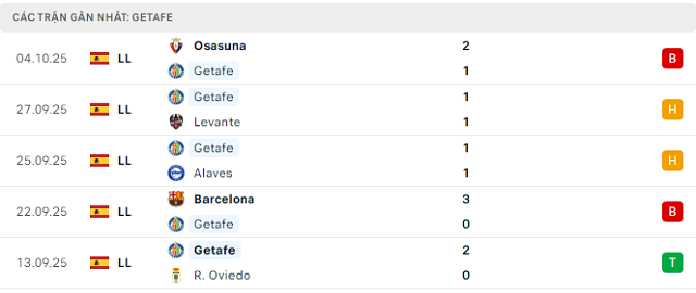 Phong độ Getafe 5 trận đã qua