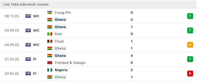 Phong độ Ghana 5 trận đã qua