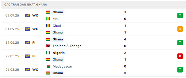 Phong độ Ghana 5 trận đã qua Phong độ Ghana 5 trận đã qua