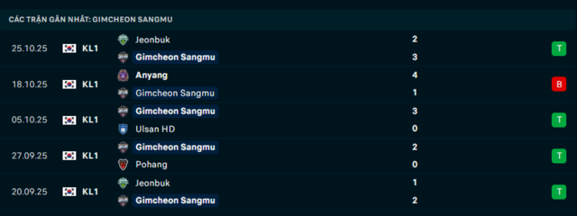  Phong độ Gimcheon Sangmu 5 trận đã qua