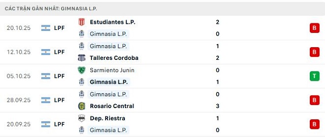 Phong độ Gimnasia L.P. 5 trận đã qua