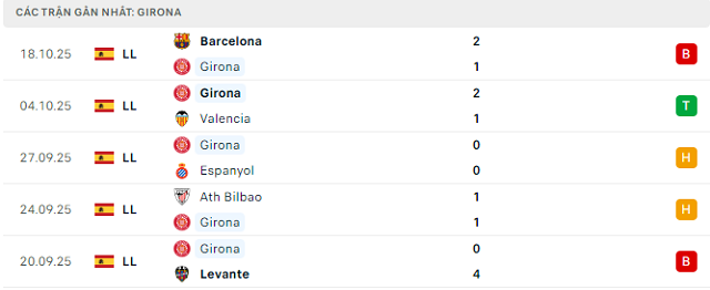 Phong độ Girona 5 trận đã qua