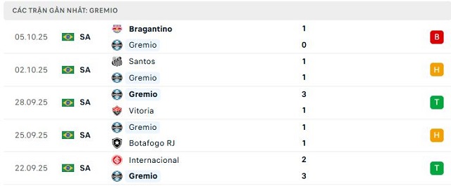 Phong độ Gremio 5 trận đã qua