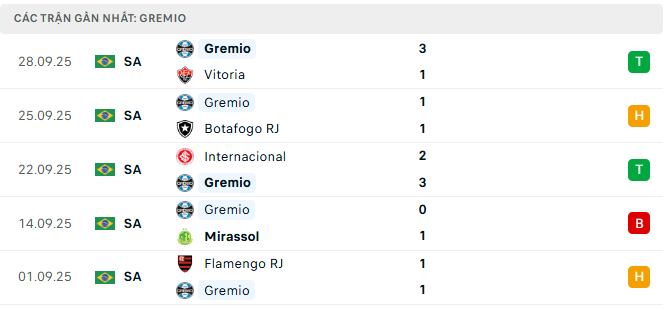 Phong độ Gremio 5 trận đã qua Phong độ Gremio 5 trận đã qua