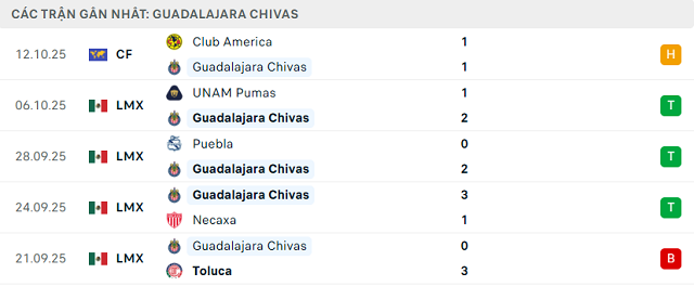 Phong độ Guadalajara Chivas 5 trận đã qua Phong độ Guadalajara Chivas 5 trận đã qua
