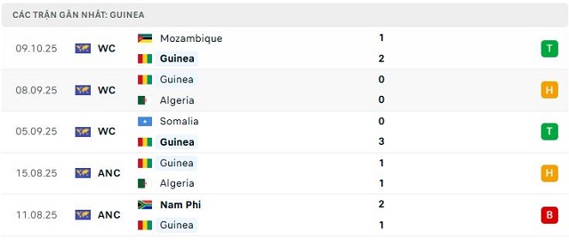 Phong độ Guinea 5 trận đã qua Phong độ Guinea 5 trận đã qua