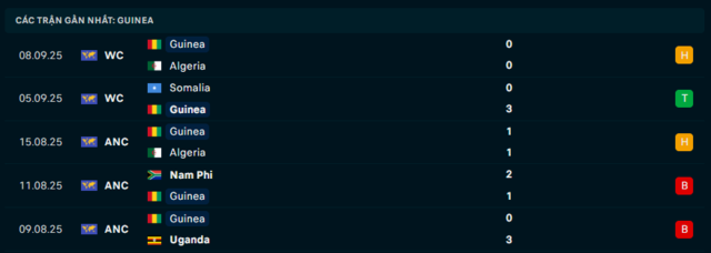 Phong độ Guinea 5 trận đã qua Phong độ Guinea 5 trận đã qua
