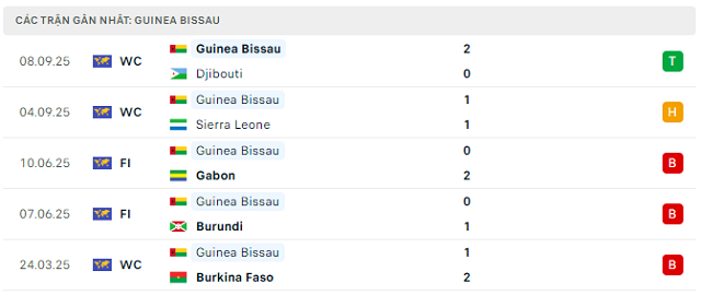 Phong độ Guinea Bissau 5 trận đã qua Phong độ Guinea Bissau 5 trận đã qua