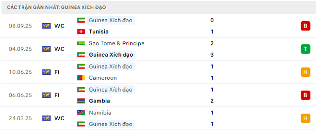 Phong độ Guinea Xích đạo 5 trận đã qua Phong độ Guinea Xích đạo 5 trận đã qua