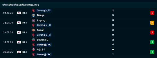 Phong độ Gwangju FC 5 trận đã qua