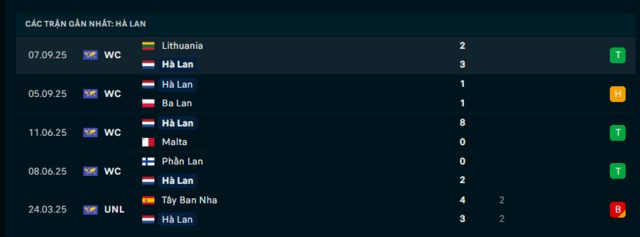 Phong độ Hà Lan 5 trận đã qua