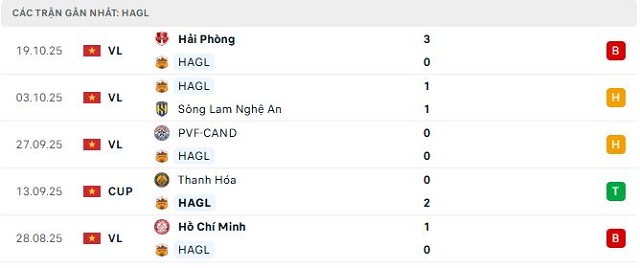 Phong độ HAGL 5 trận đã qua