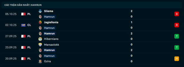Phong độ Hamrun Spartans 5 trận đã qua