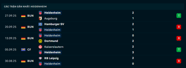 Phong độ Heidenheim 5 trận đã qua
