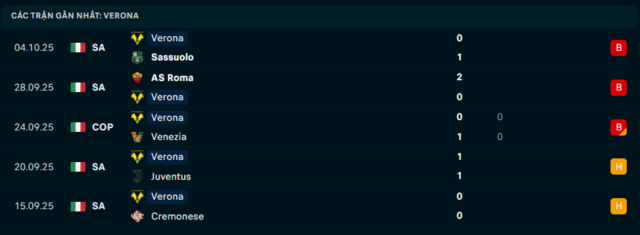 Phong độ Hellas Verona 5 trận đã qua