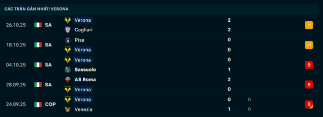 Phong độ Hellas Verona 5 trận đã qua