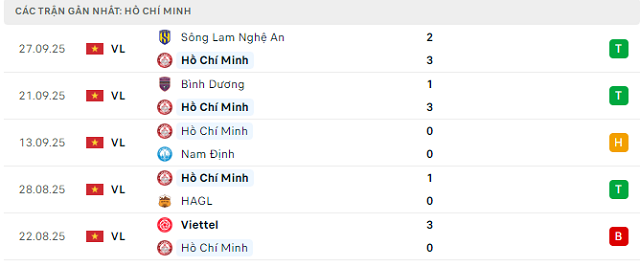 Phong độ Hồ Chí Minh 5 trận đã qua