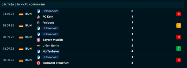 Phong độ Hoffenheim 5 trận đã qua