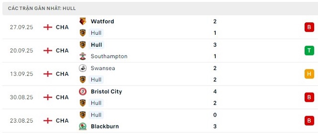 Phong độ Hull 5 trận đã qua