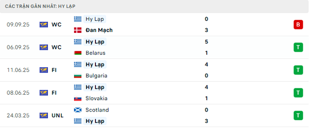 Phong độ Hy Lạp 5 trận đã qua Phong độ Hy Lạp 5 trận đã qua