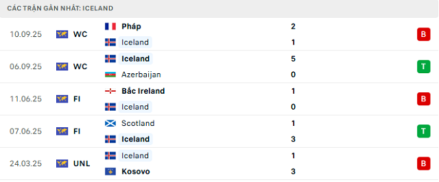 Phong độ Iceland 5 trận đã qua Phong độ Iceland 5 trận đã qua