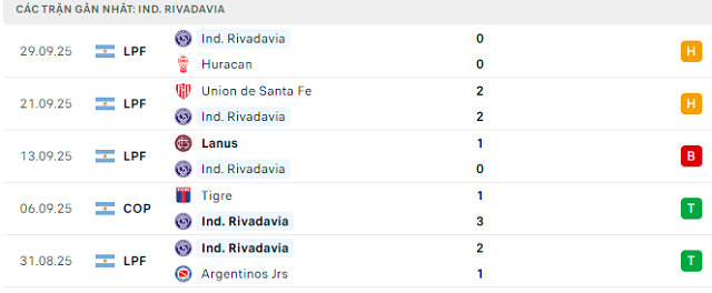 Phong độ Ind. Rivadavia 5 trận đã qua Phong độ Ind. Rivadavia 5 trận đã qua