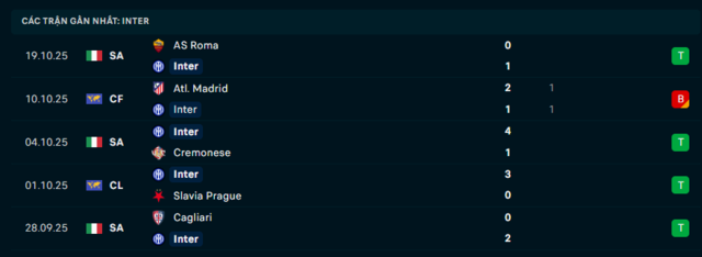 Phong độ Inter Milan 5 trận đã qua