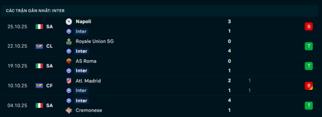 Phong độ Inter Milan 5 trận đã qua