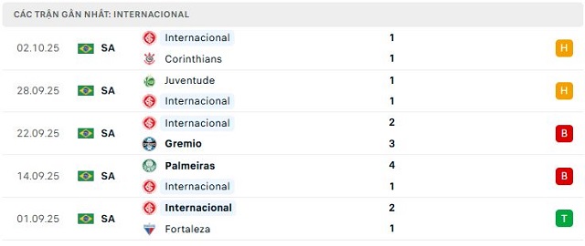 Phong độ Internacional 5 trận đã qua