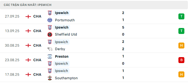 Phong độ Ipswich 5 trận đã qua