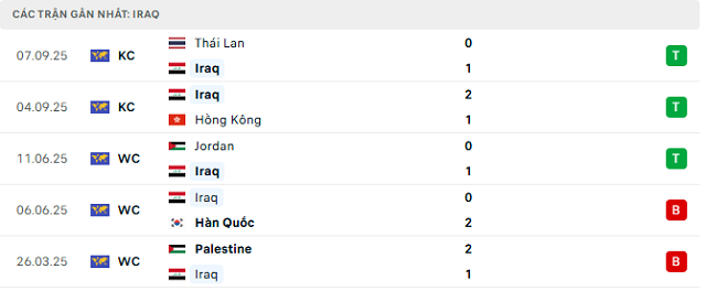 Phong độ Iraq 5 trận đã qua