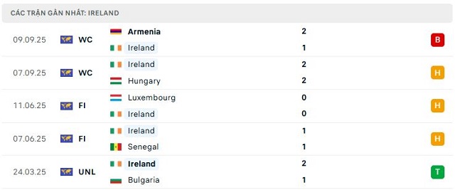 Phong độ Ireland 5 trận đã qua