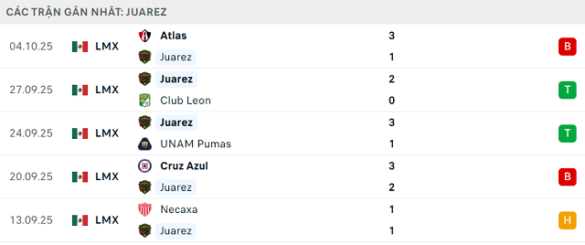 Phong độ Juarez 5 trận đã qua